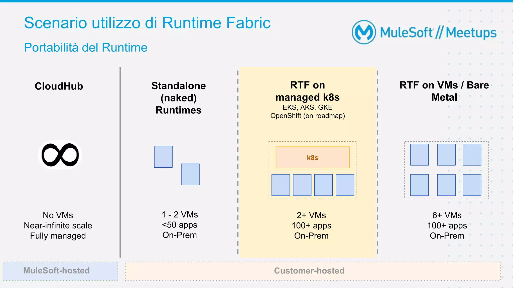 1 - 2 VMs
<50 apps
On-Prem
Standalone
(naked)
Runtimes
6+ VMs
100+ apps
On-Prem
CloudHub RTF on VMs / Bare
Metal
No VMs
Near-infinite scale
Fully managed
2+ VMs
100+ apps
On-Prem
k8s
RTF on
managed k8s
EKS, AKS, GKE
OpenShift (on roadmap)
MuleSoft-hosted Customer-hosted
Portabilità del Runtime
Scenario utilizzo di Runtime Fabric
 