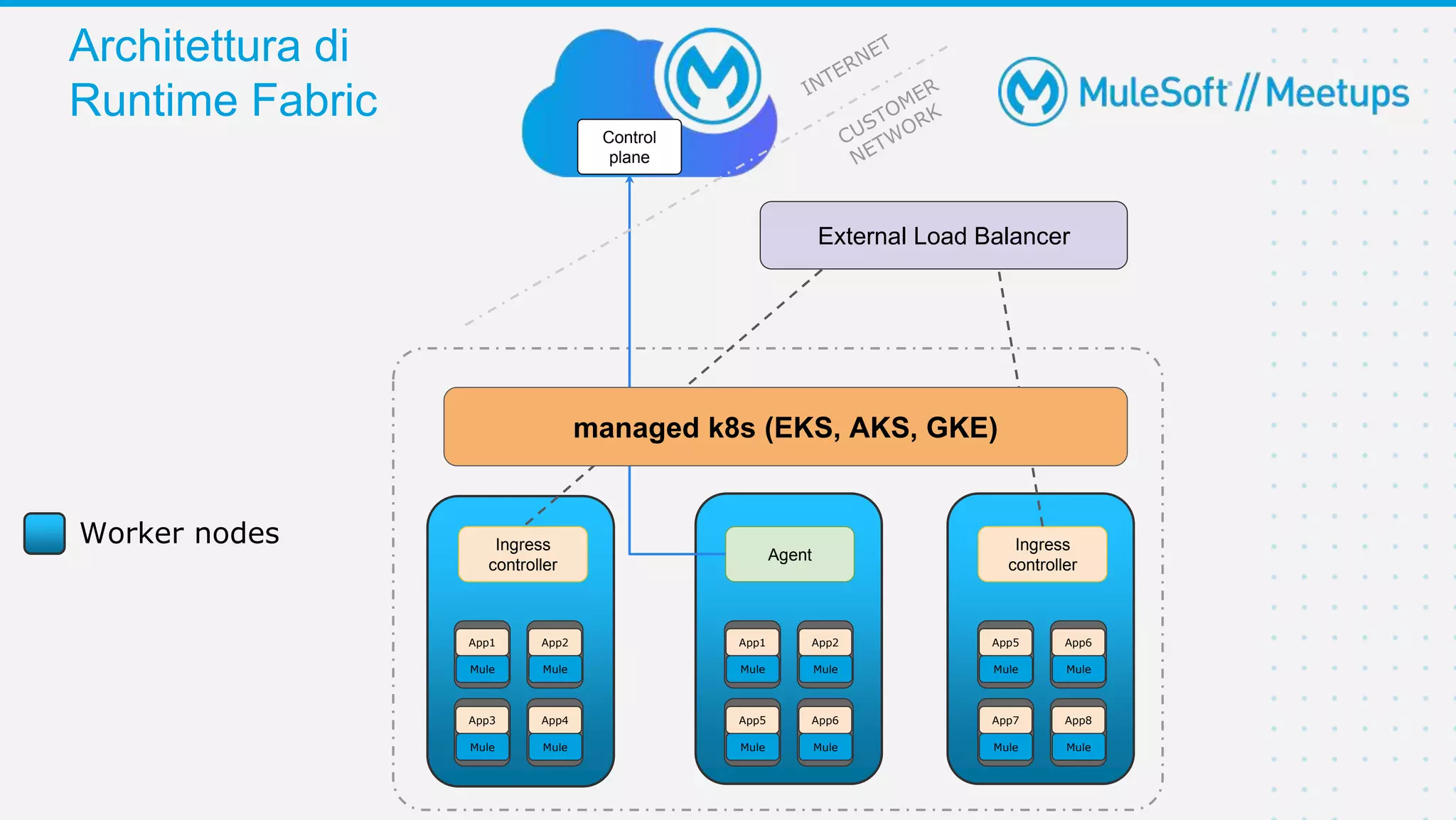 Worker nodes Ingress
controller
Ingress
controller
Mule
App3
Mule
App4
Mule
App1
Mule
App2
Mule
App5
Mule
App6
Mule
App1
Mule
App2
Mule
App7
Mule
App8
Mule
App5
Mule
App6
External Load Balancer
Control
plane
Agent
managed k8s (EKS, AKS, GKE)
Architettura di
Runtime Fabric
 