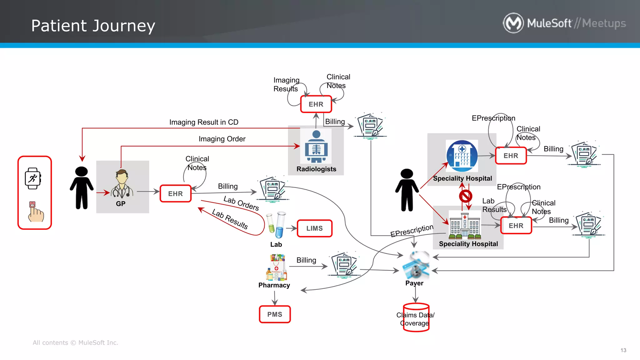 All contents © MuleSoft Inc.
13
Patient Journey
Clinical
Notes
EHR
Clinical
Notes
Billing
Lab OrdersLab Results
EPrescription
Billing
Imaging Order
EHR
Imaging
Results
BillingImaging Result in CD
EHR
Clinical
Notes
Lab
Results
EPrescription
EHR
Clinical
Notes
EPrescription
Billing
Billing
Payer
Claims Data/
Coverage
GP
Radiologists
Speciality Hospital
Speciality Hospital
Pharmacy
Lab
PMS
LIMS
 