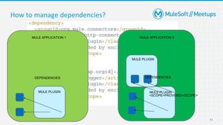 11
How to manage dependencies?
MULE PLUGIN
MULE APPLICATION 1
DEPENDENCIES
<SCOPE>PROVIDED</SCOPE>
MULE PLUGIN
MULE APPLICATION 2
DEPENDENCIES
MULE PLUGIN
 