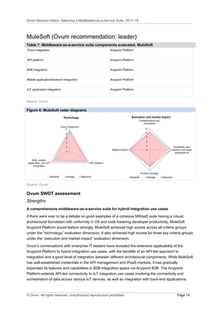Ovum Decision Matrix: Selecting a Middleware-as-a-Service Suite, 2017–18
MuleSoft (Ovum recommendation: leader)
Table 7: M...