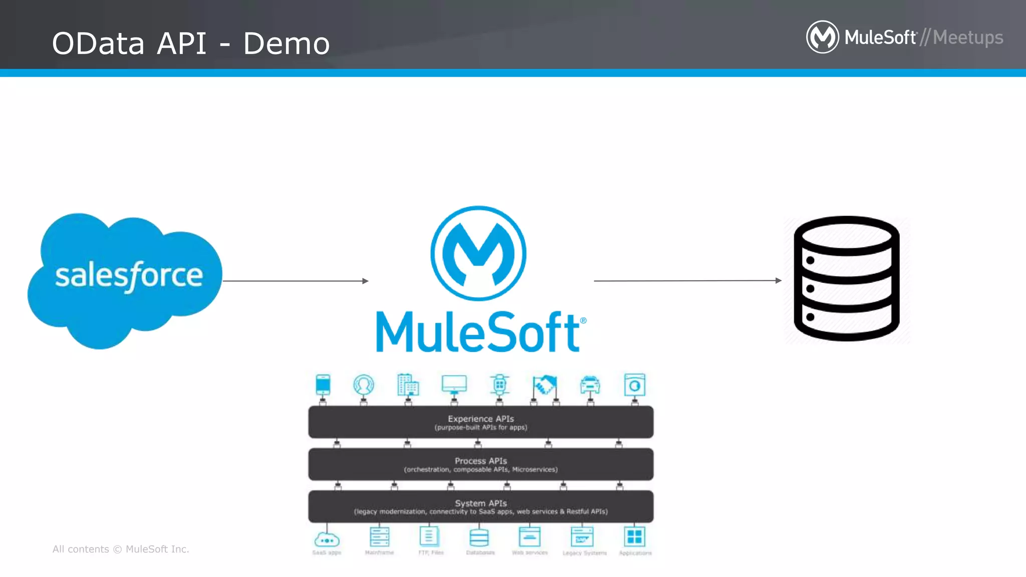 All contents © MuleSoft Inc.
OData API - Demo
 