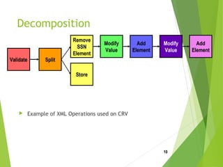 Decomposition
 Example of XML Operations used on CRV
10
Validate Split
Remove
SSN
Element
Store
Modify
Value
Add
Element
Modify
Value
Add
Element
 
