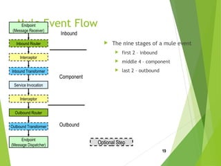 Mule Event Flow
 The nine stages of a mule event
 first 2 – inbound
 middle 4 – component
 last 2 – outbound
19
Endpoint
(Message Receiver)
Endpoint
(Message Dispatcher)
Inbound Router
Outbound Router
Inbound Transformer
Outbound Transformer
Interceptor
Service Invocation
Interceptor
Inbound
Component
Outbound
Optional Step
 
