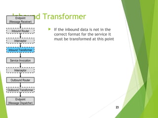 Inbound Transformer
 If the inbound data is not in the
correct format for the service it
must be transformed at this point
23
Endpoint
(Message Receiver)
Endpoint
(Message Dispatcher)
Inbound Router
Outbound Router
Outbound Transformer
Interceptor
Service Invocation
Interceptor
Inbound Transformer
 