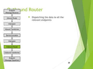 Outbound Router
 Dispatching the data to all the
relevant endpoints
25
Endpoint
(Message Receiver)
Endpoint
(Message Dispatcher)
Inbound Router
Outbound Transformer
Interceptor
Interceptor
Inbound Transformer
Service Invocation
Outbound Router
 