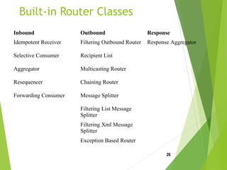 Built-in Router Classes
Inbound Outbound Response
Idempotent Receiver Filtering Outbound Router Response Aggregator
Selective Consumer Recipient List
Aggregator Multicasting Router
Resequencer Chaining Router
Forwarding Consumer Message Splitter
Filtering List Message
Splitter
Filtering Xml Message
Splitter
Exception Based Router
26
 