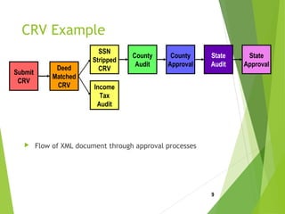 CRV Example
 Flow of XML document through approval processes
9
Submit
CRV
Deed
Matched
CRV
SSN
Stripped
CRV
Income
Tax
Audit
County
Audit
County
Approval
State
Audit
State
Approval
 