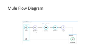 Mulesoft salesforce connector to update Object. | PPTX