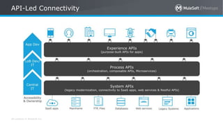 All contents © MuleSoft Inc.
API-Led Connectivity
 