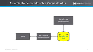 All contents © MuleSoft Inc.
Aislamiento de estado sobre Capas de APIs
41
TimeZones
Microservice
TimeZones
DB
Proceso de
sincronización
IANA
 