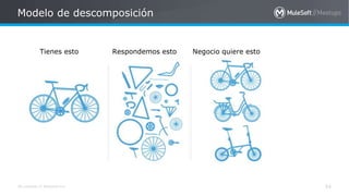 All contents © MuleSoft Inc.
Modelo de descomposición
54
Tienes esto Negocio quiere estoRespondemos esto
 
