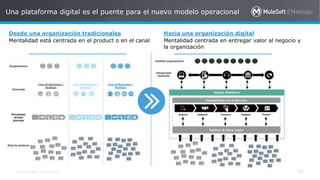 All contents © MuleSoft Inc.
Una plataforma digital es el puente para el nuevo modelo operacional
55
Desde una organización tradicionales
Mentalidad está centrada en el product o en el canal
Hacia una organización digital
Mentalidad centrada en entregar valor al negocio y
la organización
 