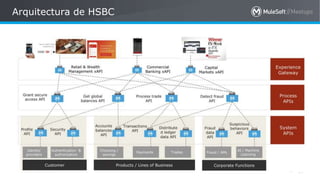 All contents © MuleSoft Inc.
Arquitectura de HSBC
59
 