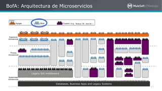 All contents © MuleSoft Inc.
BofA: Arquitectura de Microservicios
61
 