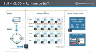 All contents © MuleSoft Inc.
Buil + CI/CD + Runtime de BofA
62
 