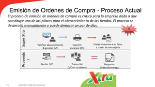 Emisión de Ordenes de Compra - Proceso Actual
10/10/2018Nombre del documento72
El proceso de emisión de ordenes de compra es crítico para la empresa dado a que
constituye uno de los pilares para el abastecimiento de las tiendas. El proceso se
desarrolla manualmente y puede demorar un par de días.
SuperXtraProveedo
r
Verificar abastecimiento
& generar O/C
Imprimir
escanear O/C
Enviar vía correo o en físico
a través de mensajería
22
Tiendas
Recibir O/C Transcribir
O/C en su sistema
Despacho
Orden de entrega
 