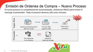 Emisión de Ordenes de Compra – Nuevo Proceso
10/10/2018Nombre del documento73
El nuevo proceso es completamente automatizado, utilizamos MULE para enviar el
mensaje al proveedor. Todo el proceso demora sólo unos minutos.
SuperXtraProveedo
r 22
Tiendas
O/C registrada
en su sistema
Despacho
Orden de entrega
Generar automáticamente
IDOC con la O/C
Procesar IDOC
y generar XML
Envío O/C al
proveedor
 