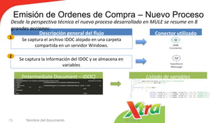Emisión de Ordenes de Compra – Nuevo Proceso
10/12/2018Nombre del documento75
Se captura el archivo IDOC alojado en una carpeta
compartida en un servidor Windows.
Descripción general del flujo
1
Conector utilizado
Se captura la información del IDOC y se almacena en
variables
(Intermediate Document – IDOC)
2
Listado de variables
Desde la perspectiva técnica el nuevo proceso desarrollado en MULE se resume en 8
grandes acciones:
 