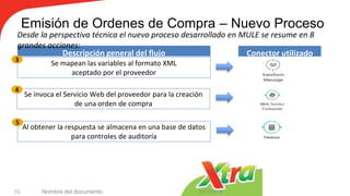 Emisión de Ordenes de Compra – Nuevo Proceso
10/10/2018Nombre del documento76
Descripción general del flujo
Se mapean las variables al formato XML
aceptado por el proveedor
3
Se invoca el Servicio Web del proveedor para la creación
de una orden de compra
4
Al obtener la respuesta se almacena en una base de datos
para controles de auditoría
5
Conector utilizado
Desde la perspectiva técnica el nuevo proceso desarrollado en MULE se resume en 8
grandes acciones:
 