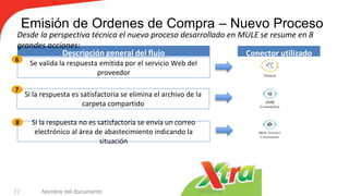 Emisión de Ordenes de Compra – Nuevo Proceso
10/10/2018Nombre del documento77
Descripción general del flujo
Se valida la respuesta emitida por el servicio Web del
proveedor
6
Si la respuesta es satisfactoria se elimina el archivo de la
carpeta compartido
7
Si la respuesta no es satisfactoria se envía un correo
electrónico al área de abastecimiento indicando la
situación
8
Conector utilizado
Desde la perspectiva técnica el nuevo proceso desarrollado en MULE se resume en 8
grandes acciones:
 