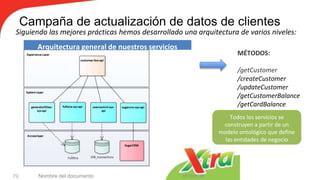 Campaña de actualización de datos de clientes
10/10/2018Nombre del documento79
MÉTODOS:
/getCustomer
/createCustomer
/updateCustomer
/getCustomerBalance
/getCardBalance
Arquitectura general de nuestros servicios
Todos los servicios se
construyen a partir de un
modelo ontológico que define
las entidades de negocio
Siguiendo las mejores prácticas hemos desarrollado una arquitectura de varios niveles:
 