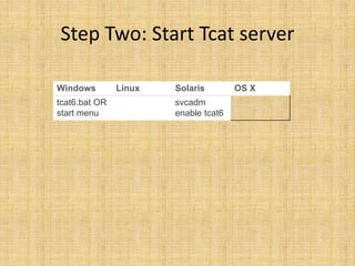 Step Two: Start Tcat server
Windows Linux Solaris OS X
tcat6.bat OR
start menu
svcadm
enable tcat6
 