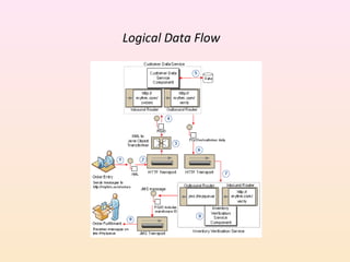 Logical Data Flow
 