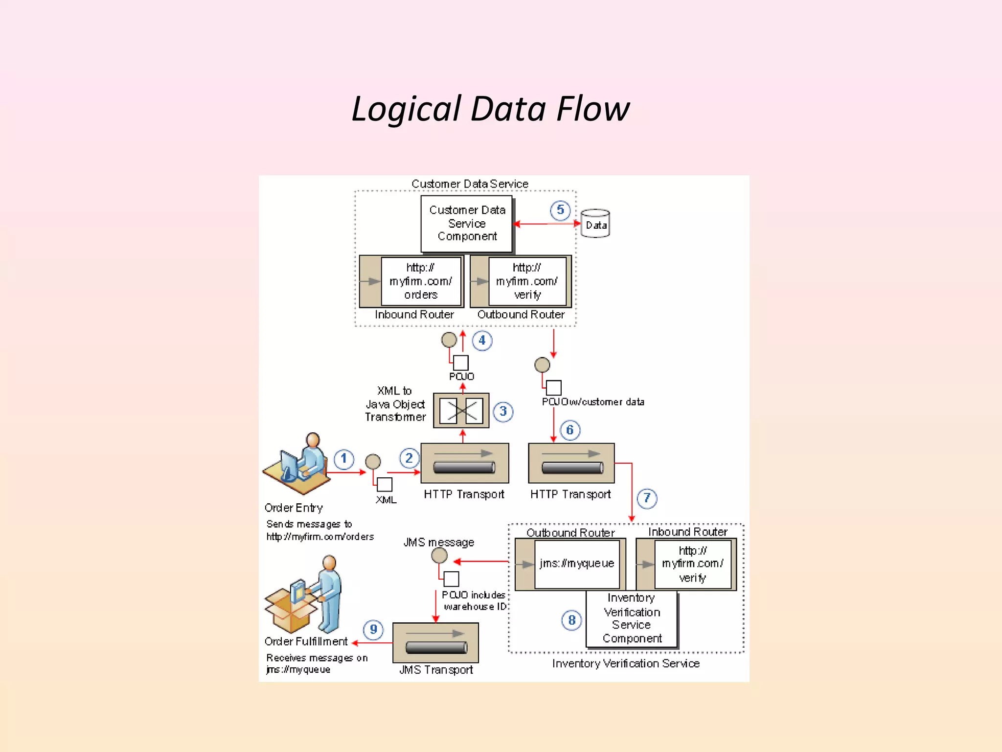 Logical Data Flow
 