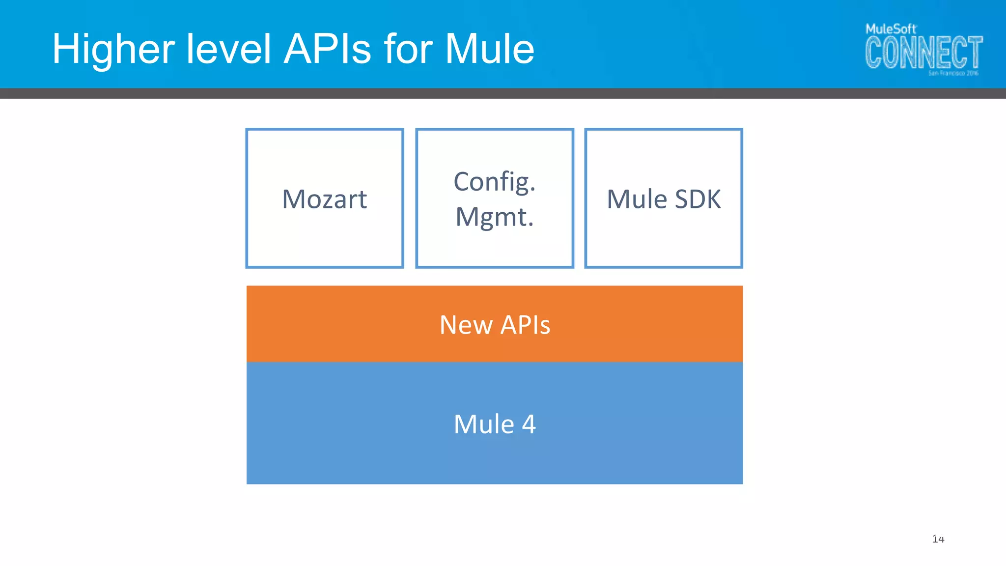 Higher level APIs for Mule
14
Mule 4
Mozart
Config.
Mgmt.
Mule SDK
New APIs
4
 