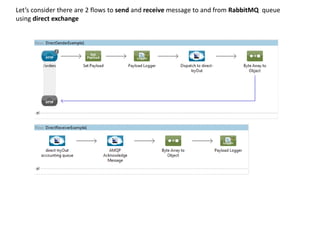 Let’s consider there are 2 flows to send and receive message to and from RabbitMQ queue
using direct exchange
 