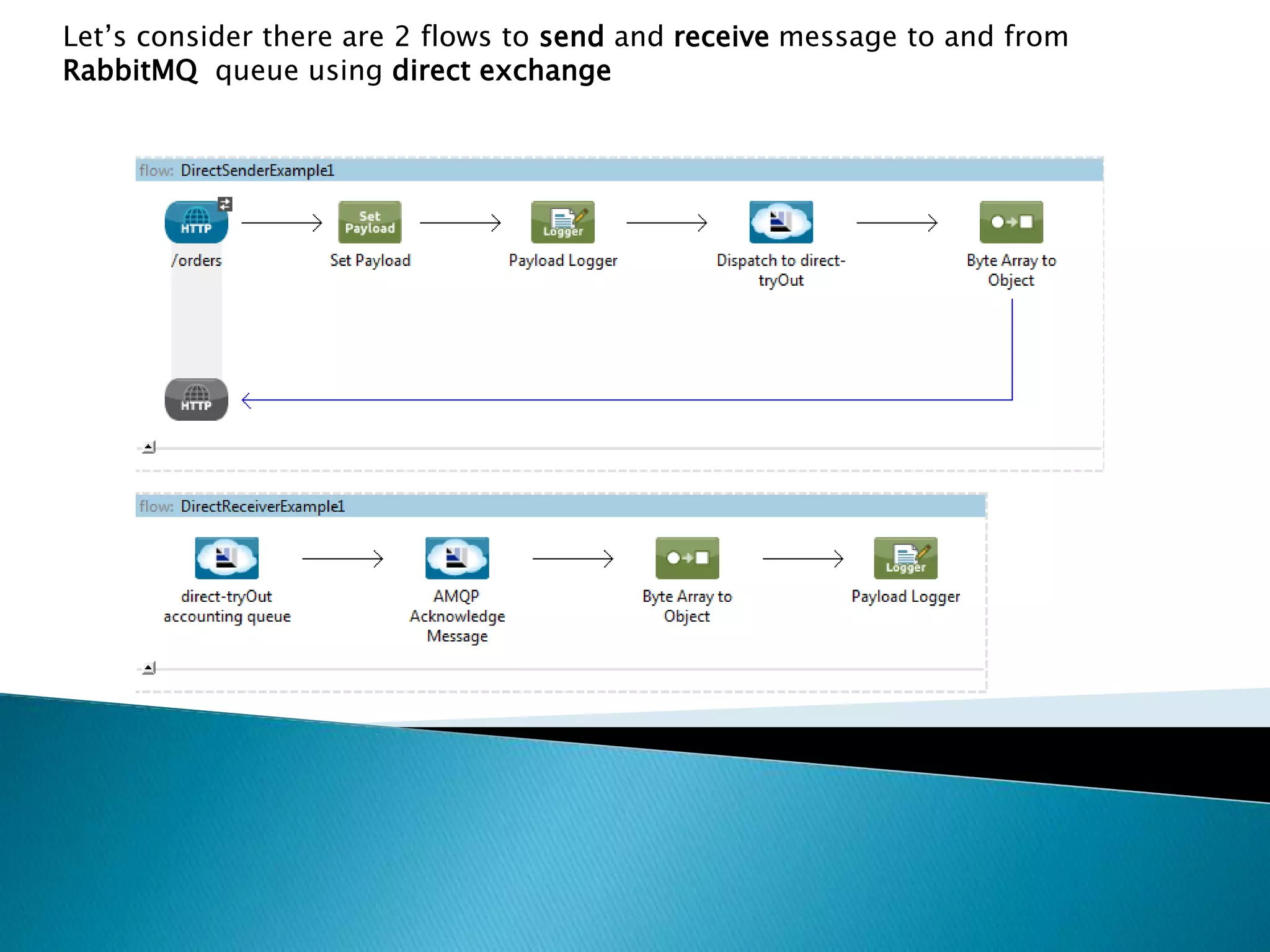 Let’s consider there are 2 flows to send and receive message to and from
RabbitMQ queue using direct exchange
 