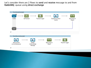 Let’s consider there are 2 flows to send and receive message to and from
RabbitMQ queue using direct exchange
 