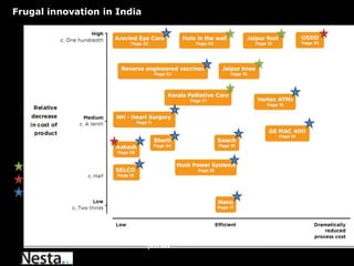 Frugal innovation in India

Civil society
Governmen
t
Business

Relative decrease in the cost of the innovation
process

 