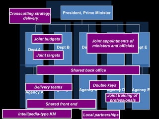 Crosscutting strategy,
delivery

President, Prime Minister

Joint budgets

Joint appointments of
ministersDept officials Dept E
and D
Dept C

Dept B
Dept A
Joint targets

Shared back office

Delivery teams
Agency B
Agency A

Double keys
Agency C
Agency D
Agency E
Joint training of
professionals

Shared front end
Intellipedia-type KM

Local partnerships

 