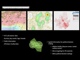 Optimal location of public facilities

 KT’s call volume Data
- By time, day, month / Age / Gender
 Public information
- NTS Data / Facility Data

KT’s call
Public
volume
Information
data

 Spatial information for political decision
making
• Welfare facility (daycare center / senior
welfare center)
• Micro-targeting for PR materials
• Other political decision makings

 