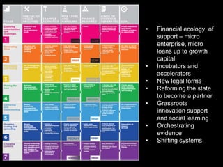 •

•
•
•
•
•
•

Financial ecology of
support – micro
enterprise, micro
loans up to growth
capital
Incubators and
accelerators
New legal forms
Reforming the state
to become a partner
Grassroots
innovation support
and social learning
Orchestrating
evidence
Shifting systems

 