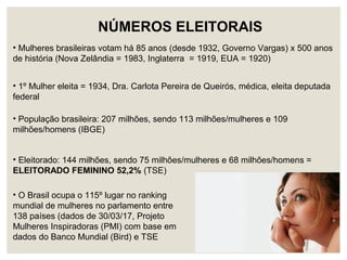 • O Brasil ocupa o 115º lugar no ranking
mundial de mulheres no parlamento entre
138 países (dados de 30/03/17, Projeto
Mulheres Inspiradoras (PMI) com base em
dados do Banco Mundial (Bird) e TSE
NÚMEROS ELEITORAIS
• Mulheres brasileiras votam há 85 anos (desde 1932, Governo Vargas) x 500 anos
de história (Nova Zelândia = 1983, Inglaterra = 1919, EUA = 1920)
• População brasileira: 207 milhões, sendo 113 milhões/mulheres e 109
milhões/homens (IBGE)
• Eleitorado: 144 milhões, sendo 75 milhões/mulheres e 68 milhões/homens =
ELEITORADO FEMININO 52,2% (TSE)
• 1º Mulher eleita = 1934, Dra. Carlota Pereira de Queirós, médica, eleita deputada
federal
 