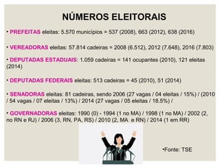 NÚMEROS ELEITORAIS
• PREFEITAS eleitas: 5.570 municípios = 537 (2008), 663 (2012), 638 (2016)
• VEREADORAS eleitas: 57.814 cadeiras = 2008 (6.512), 2012 (7.648), 2016 (7.803)
• DEPUTADAS FEDERAIS eleitas: 513 cadeiras = 45 (2010), 51 (2014)
• SENADORAS eleitas: 81 cadeiras, sendo 2006 (27 vagas / 04 eleitas / 15%) / (2010
/ 54 vagas / 07 eleitas / 13%) / 2014 (27 vagas / 05 eleitas / 18.5%) /
• DEPUTADAS ESTADUAIS: 1.059 cadeiras = 141 ocupantes (2010), 121 eleitas
(2014)
• GOVERNADORAS eleitas: 1990 (0) - 1994 (1 no MA) / 1998 (1 no MA) / 2002 (2,
no RN e RJ) / 2006 (3, RN, PA, RS) / 2010 (2, MA e RN) / 2014 (1 em RR)
•Fonte: TSE
 