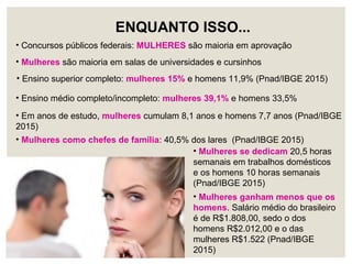 ENQUANTO ISSO...
• Concursos públicos federais: MULHERES são maioria em aprovação
• Mulheres são maioria em salas de universidades e cursinhos
• Ensino superior completo: mulheres 15% e homens 11,9% (Pnad/IBGE 2015)
• Ensino médio completo/incompleto: mulheres 39,1% e homens 33,5%
• Mulheres como chefes de família: 40,5% dos lares (Pnad/IBGE 2015)
• Mulheres se dedicam 20,5 horas
semanais em trabalhos domésticos
e os homens 10 horas semanais
(Pnad/IBGE 2015)
• Mulheres ganham menos que os
homens. Salário médio do brasileiro
é de R$1.808,00, sedo o dos
homens R$2.012,00 e o das
mulheres R$1.522 (Pnad/IBGE
2015)
• Em anos de estudo, mulheres cumulam 8,1 anos e homens 7,7 anos (Pnad/IBGE
2015)
 