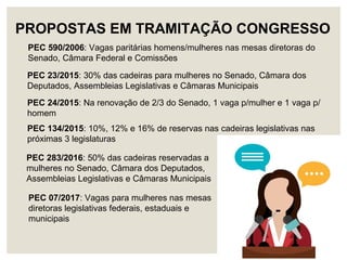 PEC 23/2015: 30% das cadeiras para mulheres no Senado, Câmara dos
Deputados, Assembleias Legislativas e Câmaras Municipais
PROPOSTAS EM TRAMITAÇÃO CONGRESSO
PEC 07/2017: Vagas para mulheres nas mesas
diretoras legislativas federais, estaduais e
municipais
PEC 24/2015: Na renovação de 2/3 do Senado, 1 vaga p/mulher e 1 vaga p/
homem
PEC 590/2006: Vagas paritárias homens/mulheres nas mesas diretoras do
Senado, Câmara Federal e Comissões
PEC 283/2016: 50% das cadeiras reservadas a
mulheres no Senado, Câmara dos Deputados,
Assembleias Legislativas e Câmaras Municipais
PEC 134/2015: 10%, 12% e 16% de reservas nas cadeiras legislativas nas
próximas 3 legislaturas
 
