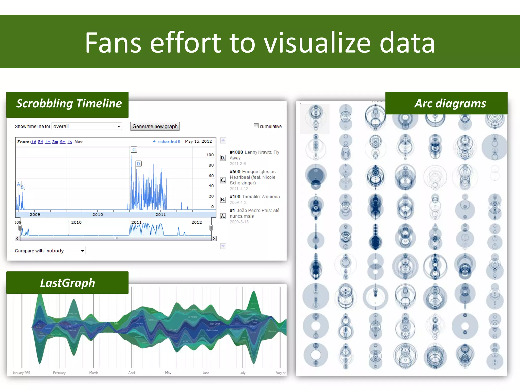 Fans effort to visualize data
Scrobbling Timeline                    Arc diagrams




    LastGraph
 