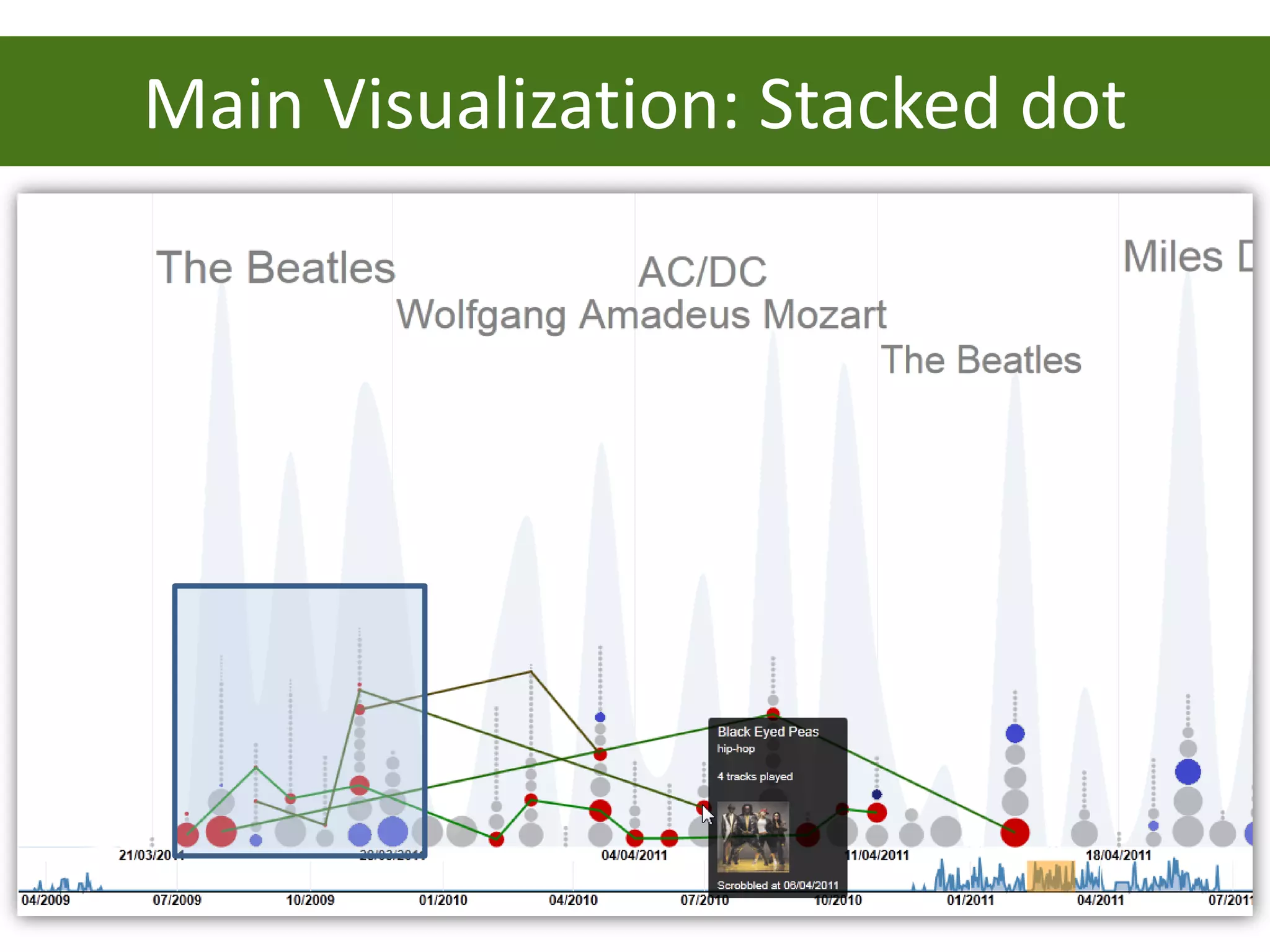 Main Visualization: Stacked dot
 
