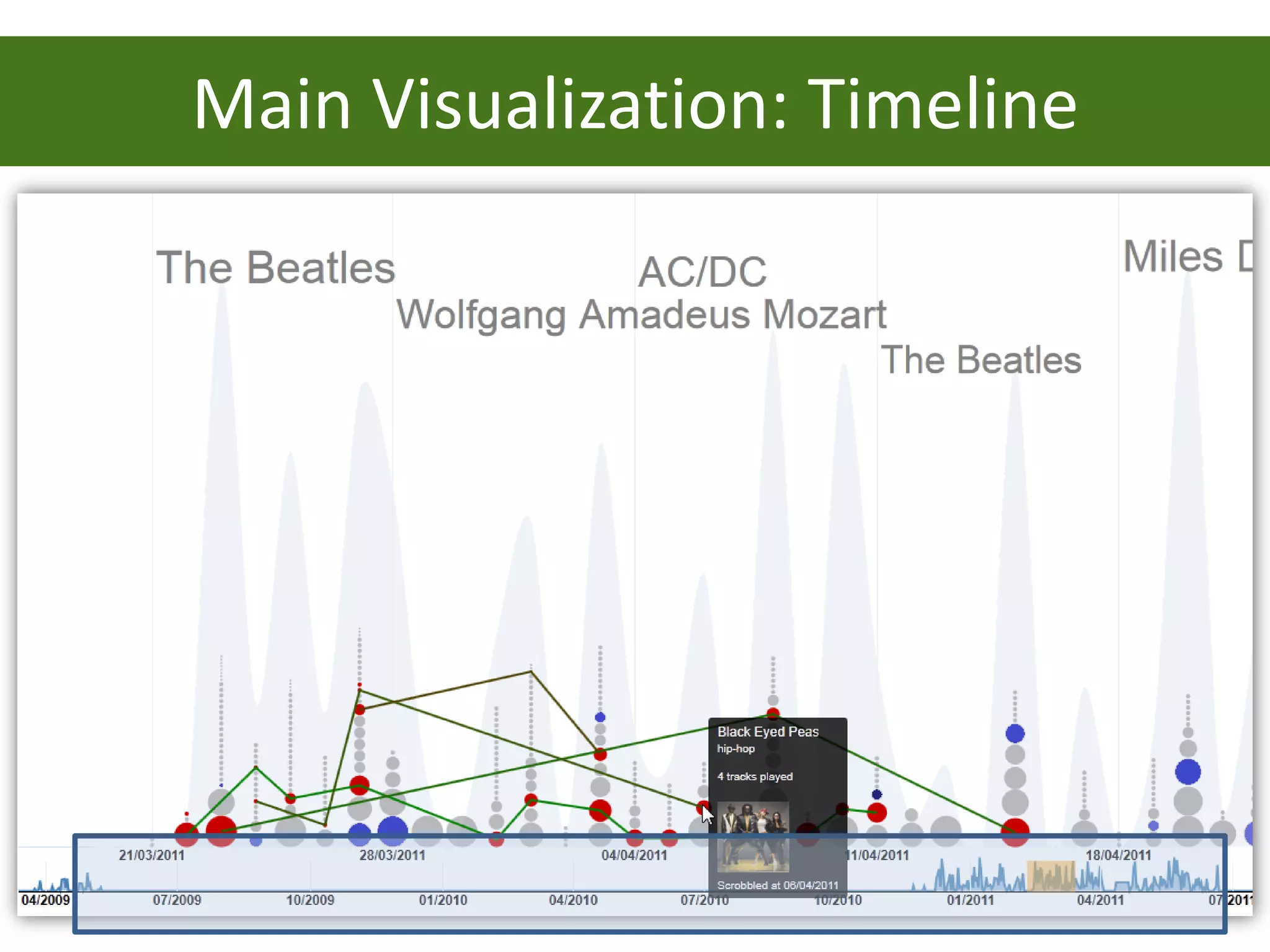 Main Visualization: Timeline
 