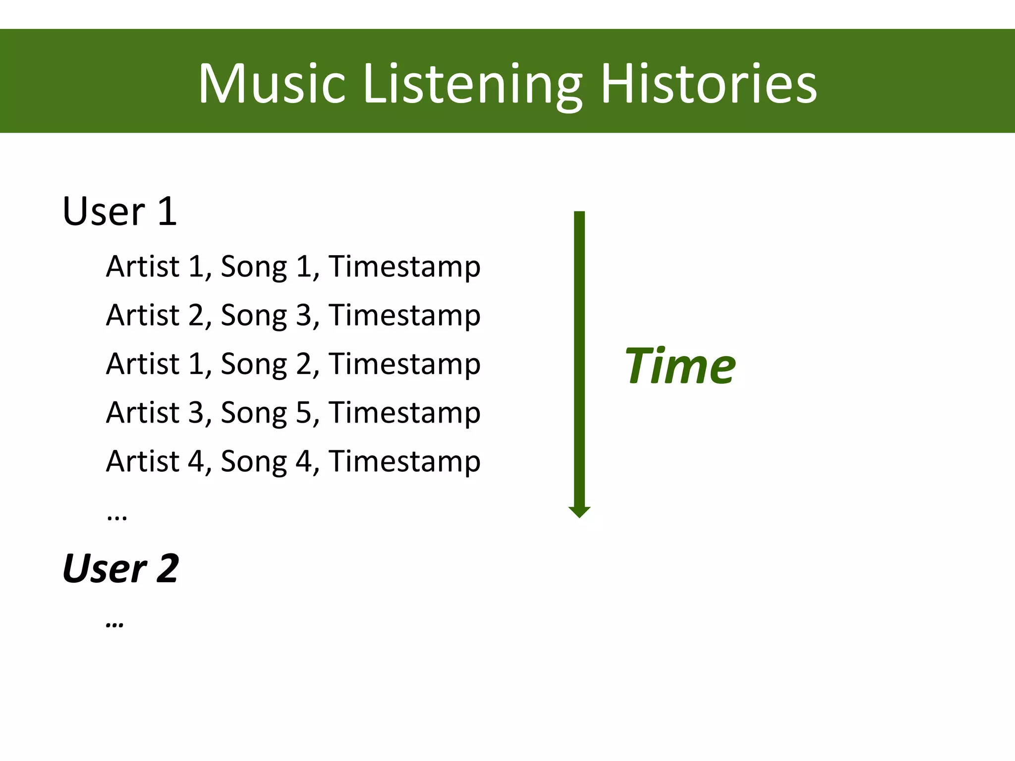 Music Listening Histories
User 1
  Artist 1, Song 1, Timestamp
  Artist 2, Song 3, Timestamp
  Artist 1, Song 2, Timestamp   Time
  Artist 3, Song 5, Timestamp
  Artist 4, Song 4, Timestamp
  …
User 2
  …
 