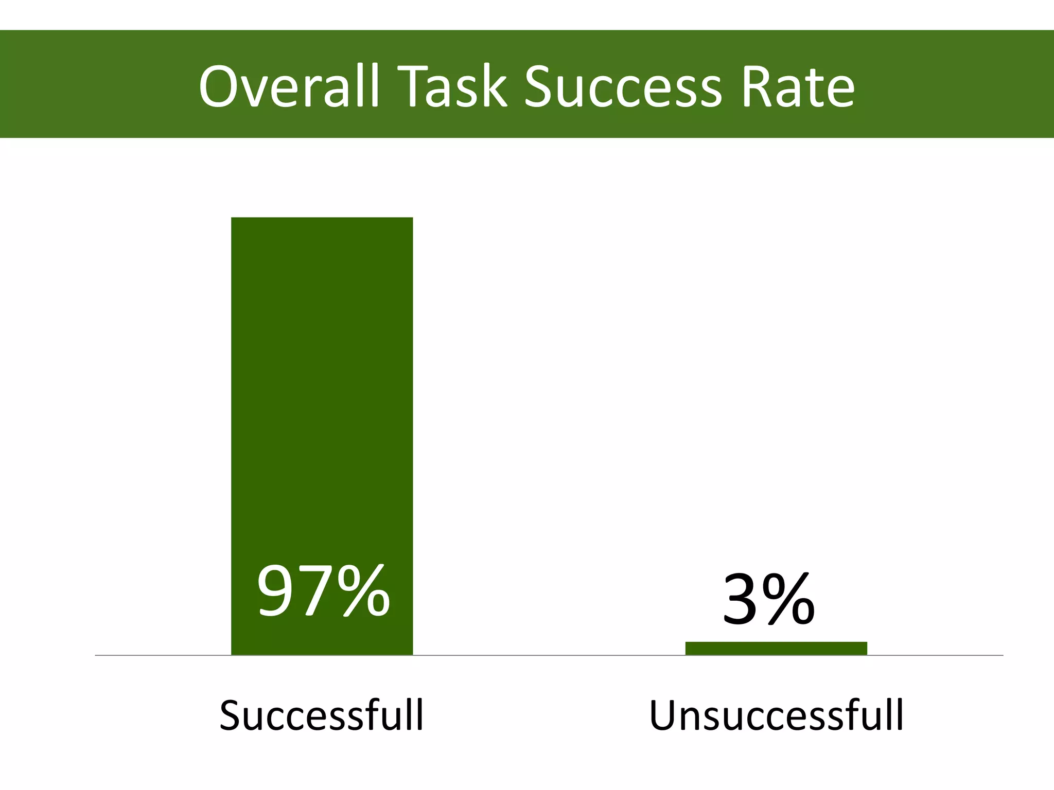 Overall Task Success Rate




  97%               3%
Successfull      Unsuccessfull
 