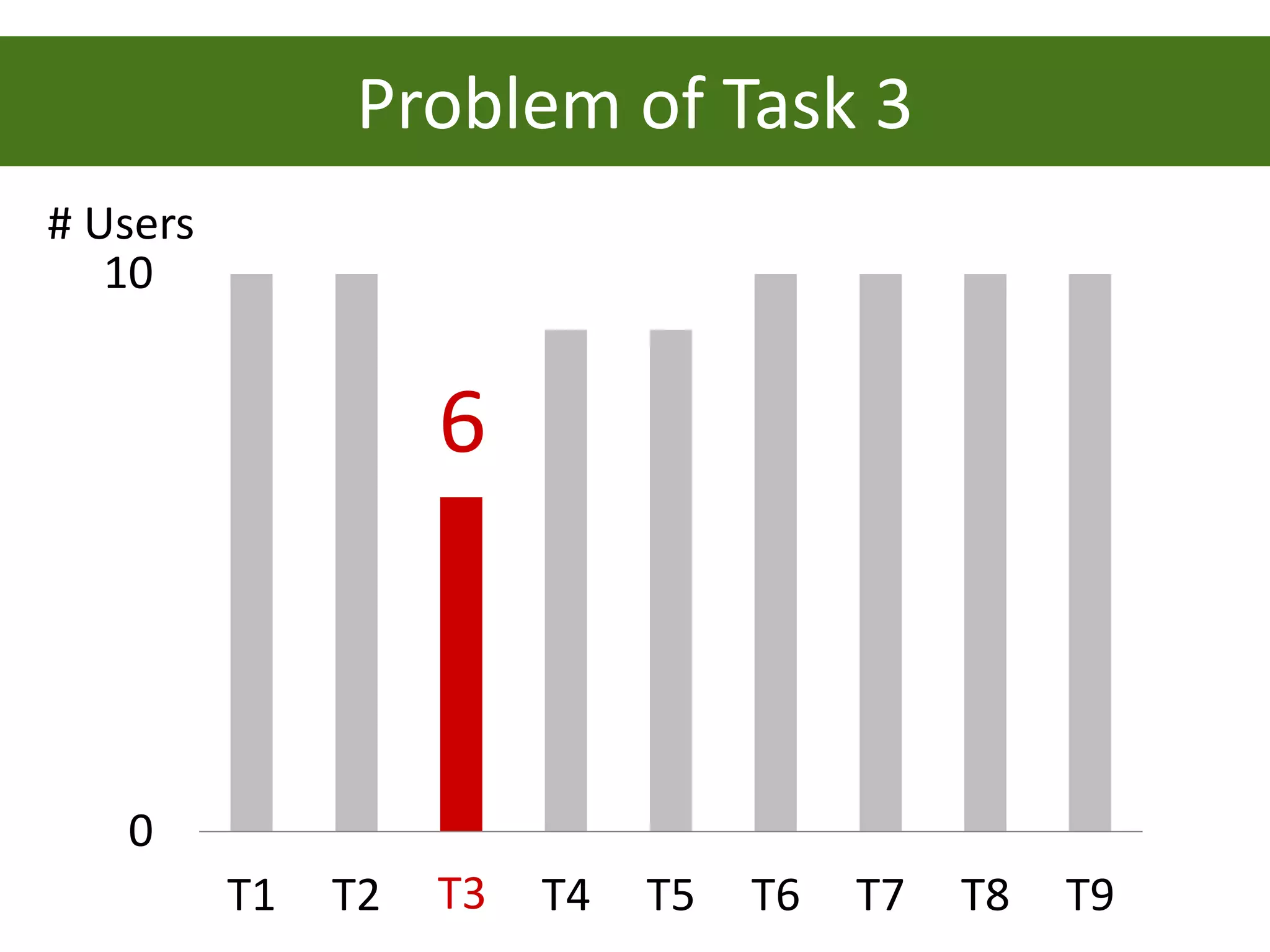 Problem of Task 3
# Users
   10


                    6



   0
          T1   T2   T3   T4   T5   T6   T7   T8   T9
 