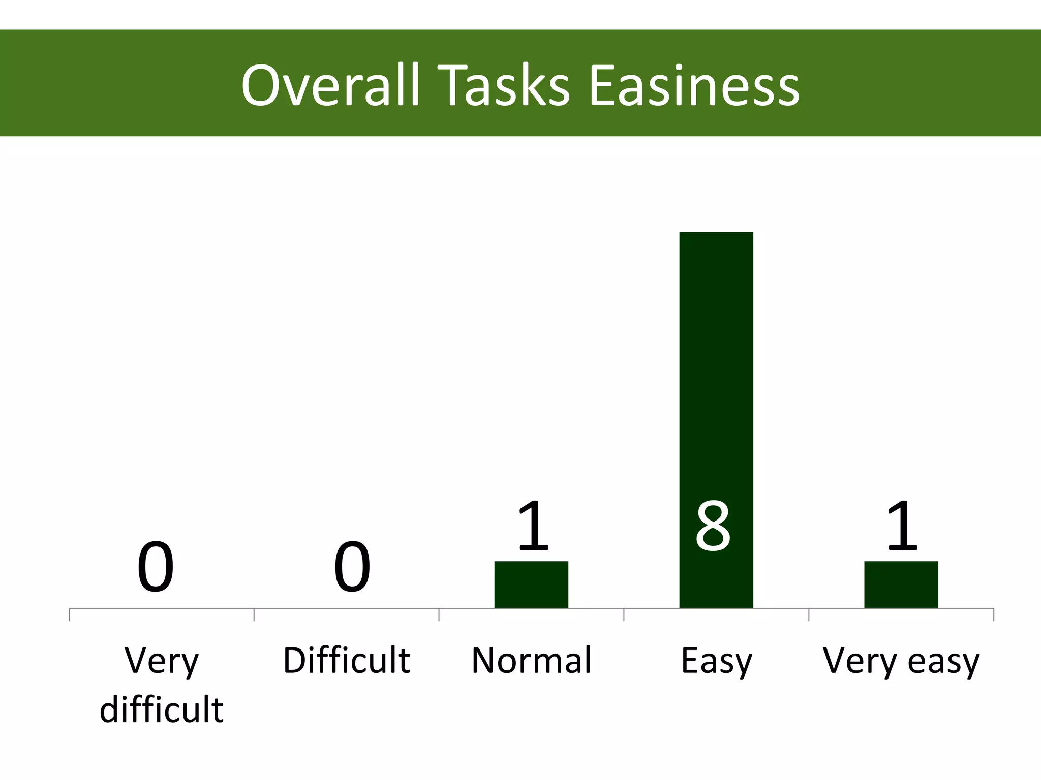 Overall Tasks Easiness




                           1      8         1
  0             0
 Very        Difficult   Normal   Easy   Very easy
difficult
 