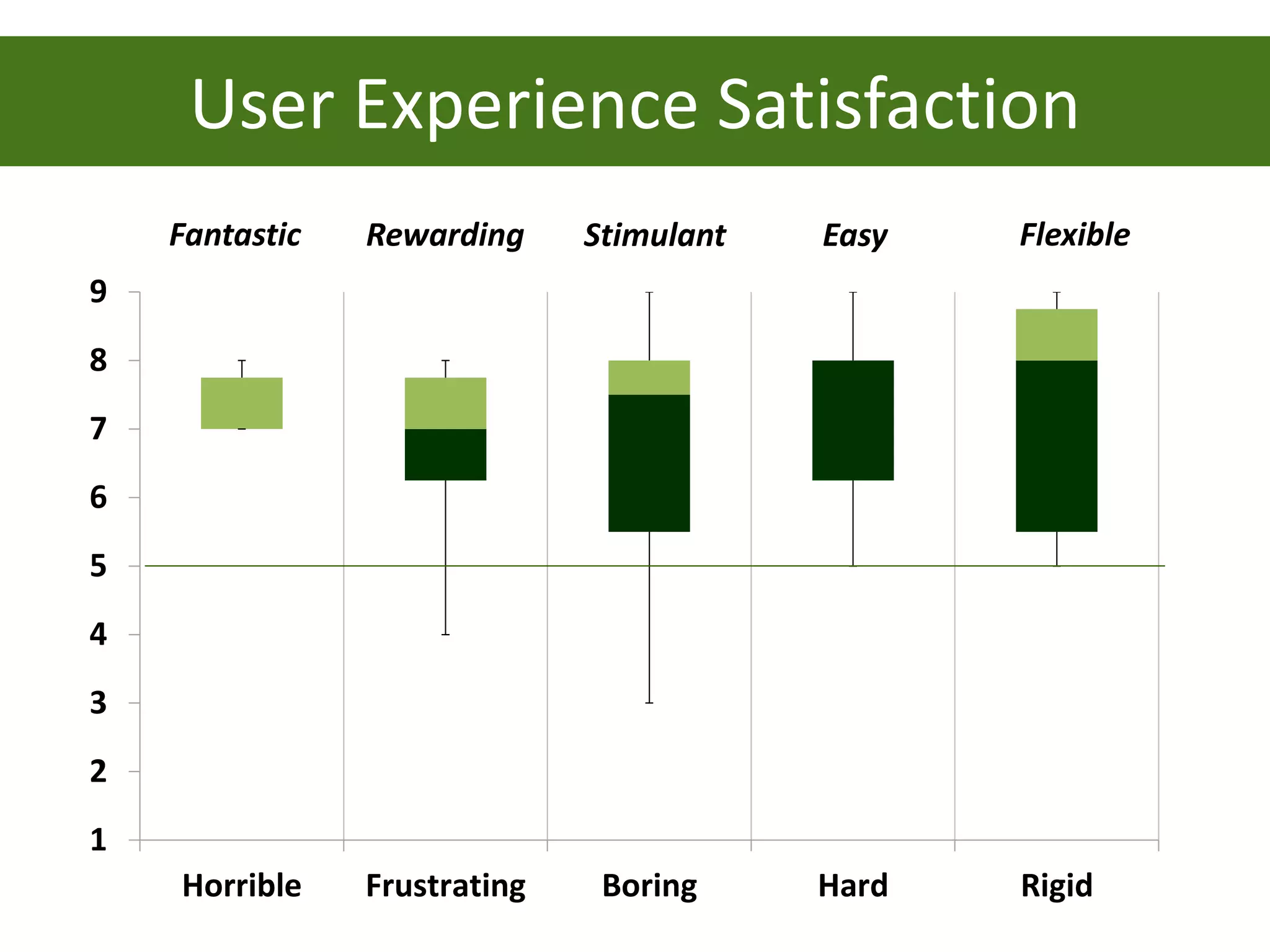 User Experience Satisfaction
    Fantastic   Rewarding     Stimulant   Easy   Flexible
9
8
7
6
5
4
3
2
1
    Horrible    Frustrating    Boring     Hard   Rigid
 
