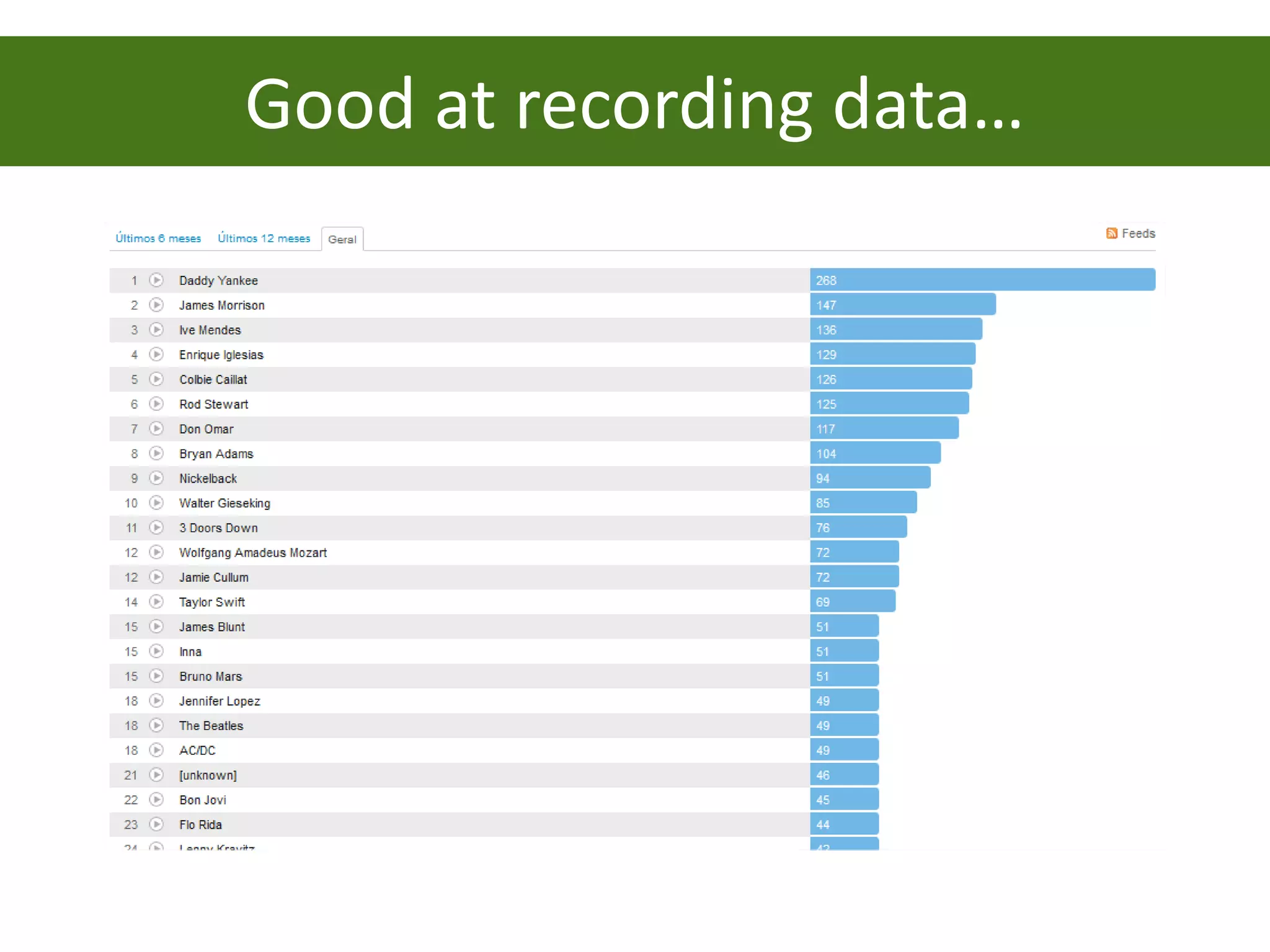 Good at recording data…
 